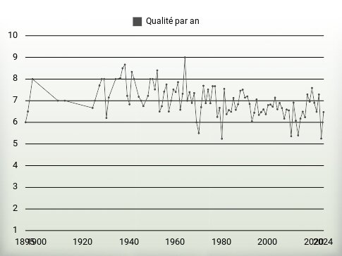 Qualité par an