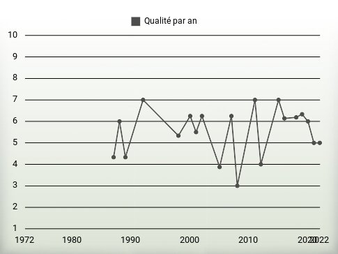 Qualité par an