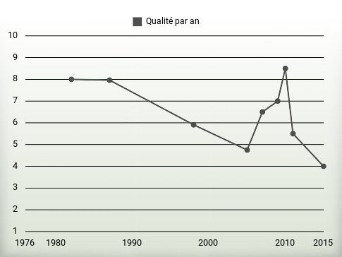 Qualité par an