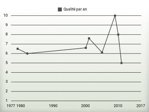 Qualité par an