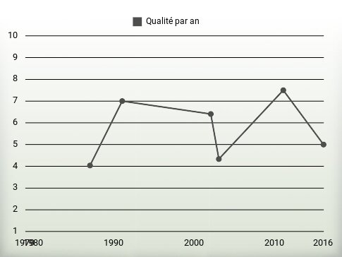 Qualité par an