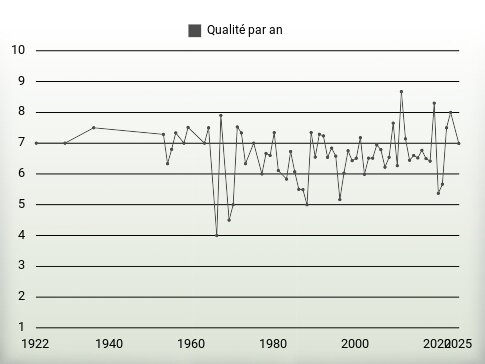 Qualité par an