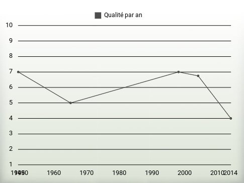 Qualité par an