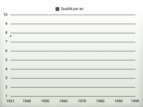 Qualité par an