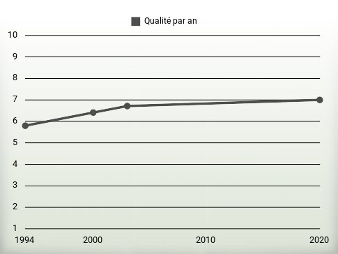 Qualité par an