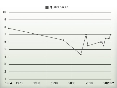 Qualité par an