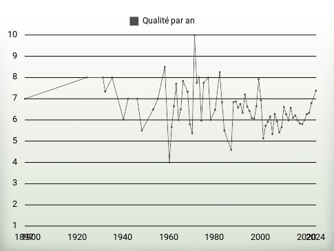 Qualité par an