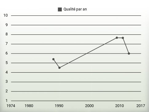 Qualité par an