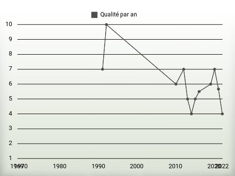 Qualité par an