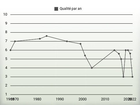 Qualité par an