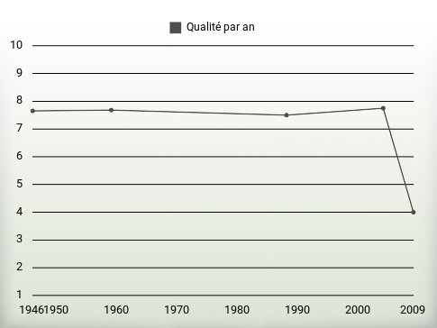 Qualité par an