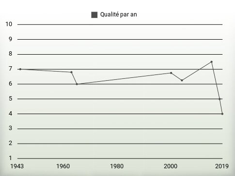 Qualité par an