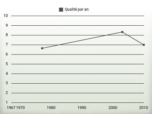 Qualité par an