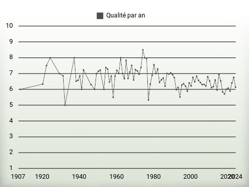 Qualité par an