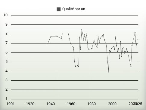 Qualité par an