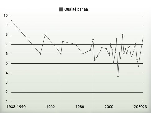 Qualité par an