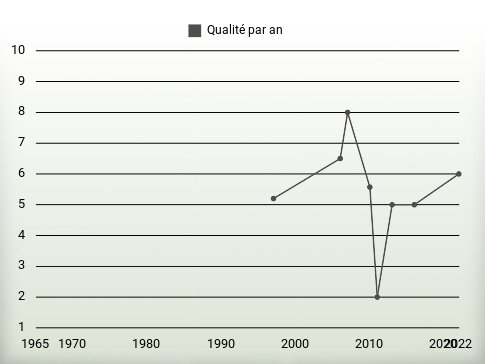 Qualité par an