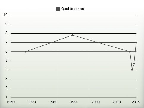 Qualité par an