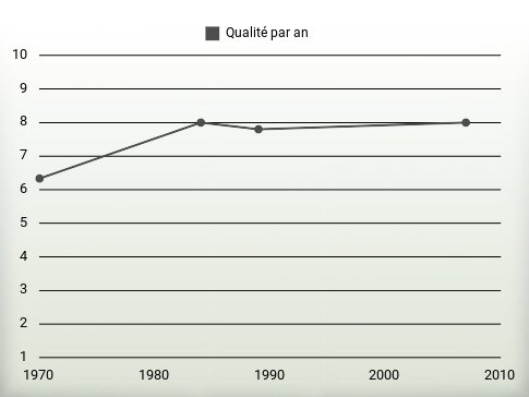 Qualité par an