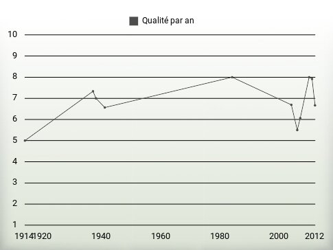 Qualité par an