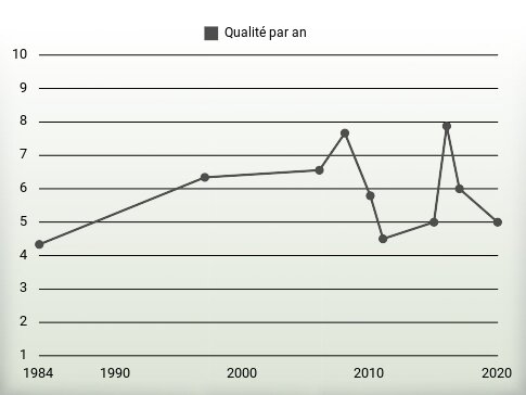 Qualité par an