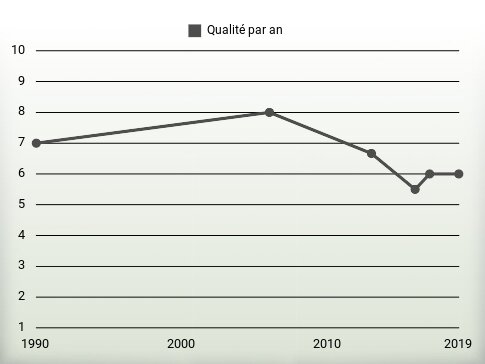 Qualité par an