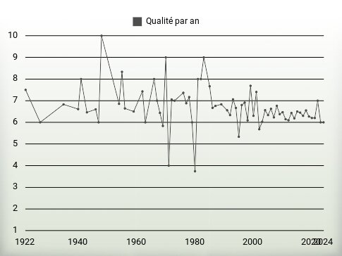 Qualité par an