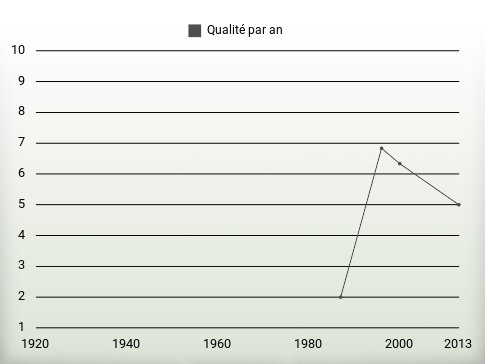 Qualité par an