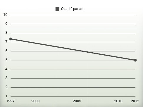 Qualité par an