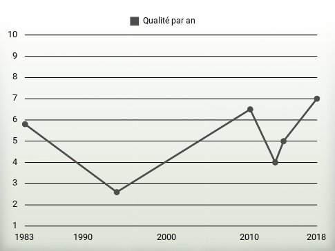 Qualité par an