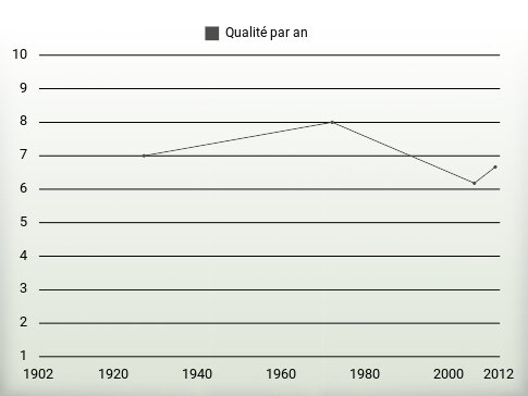 Qualité par an