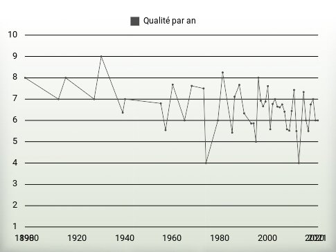 Qualité par an