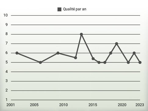 Qualité par an