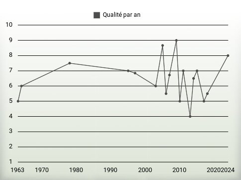 Qualité par an