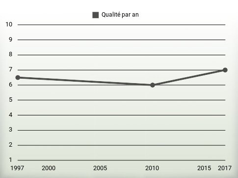 Qualité par an