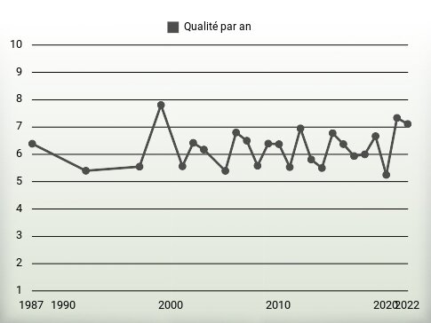 Qualité par an