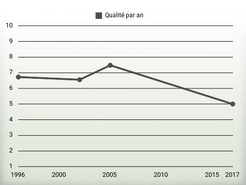 Qualité par an