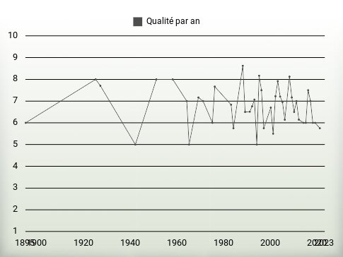 Qualité par an