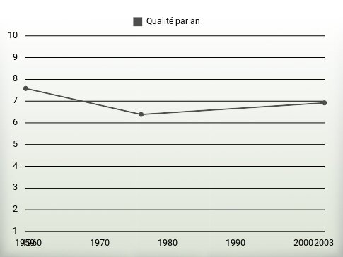 Qualité par an