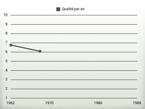 Qualité par an