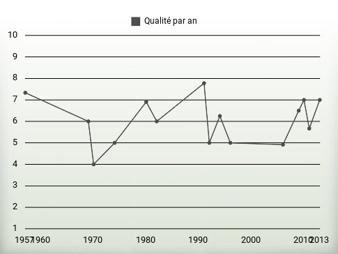 Qualité par an