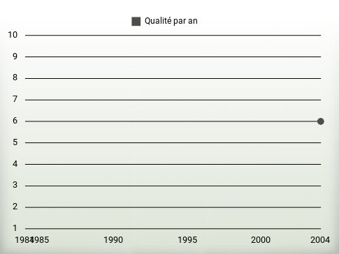 Qualité par an