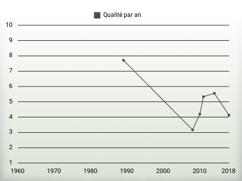 Qualité par an