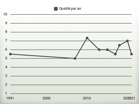 Qualité par an