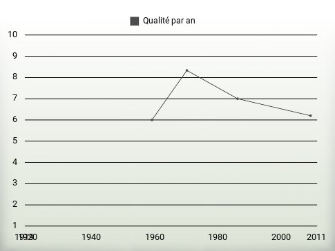 Qualité par an