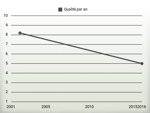 Qualité par an