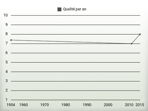 Qualité par an