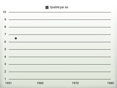 Qualité par an