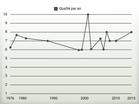 Qualité par an