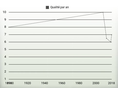 Qualité par an